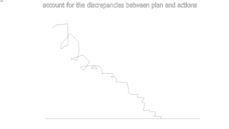 asset map 10, account for the discrepancies between plan and actions ...