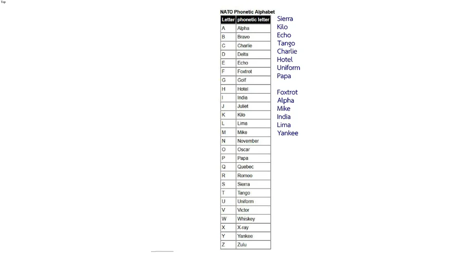 Nato Phonetic Alphabet